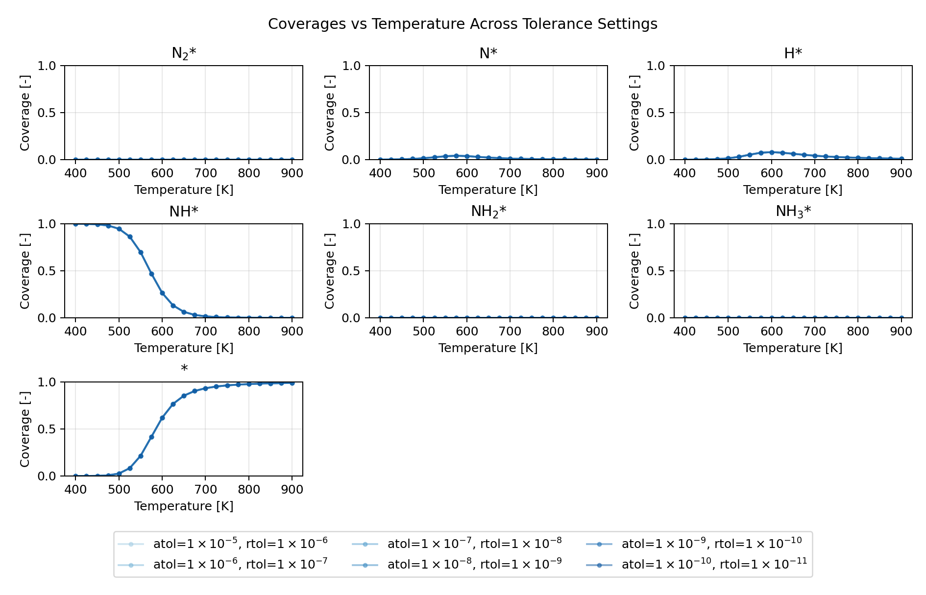 Coverages vs temperature