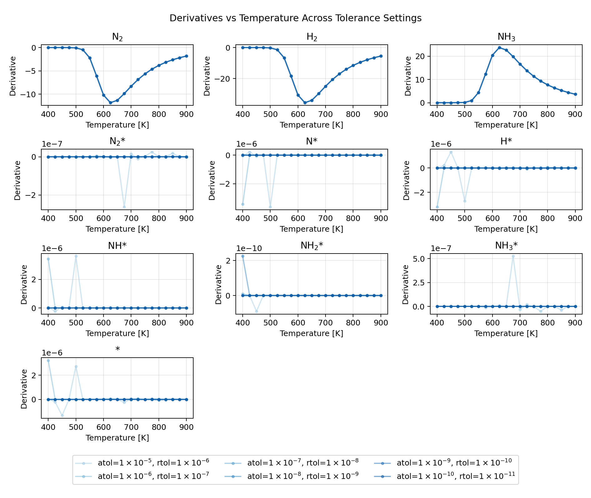All derivatives vs temperature
