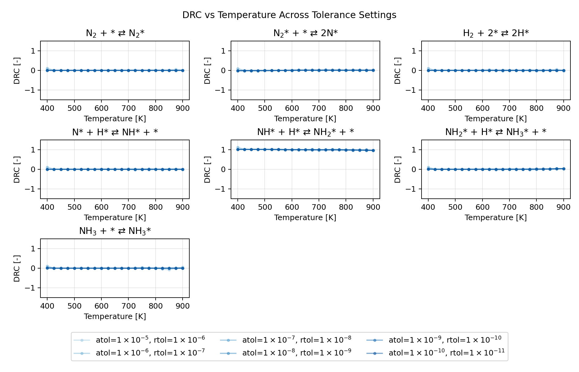 DRC vs temperature