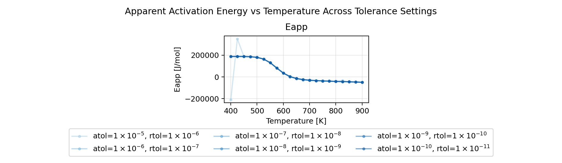 Apparent activation energy vs temperature