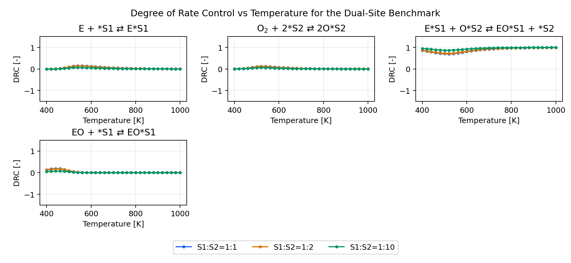 Degree of rate control vs temperature
