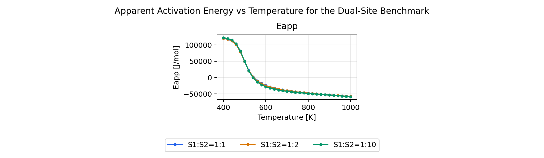Apparent activation energy vs temperature