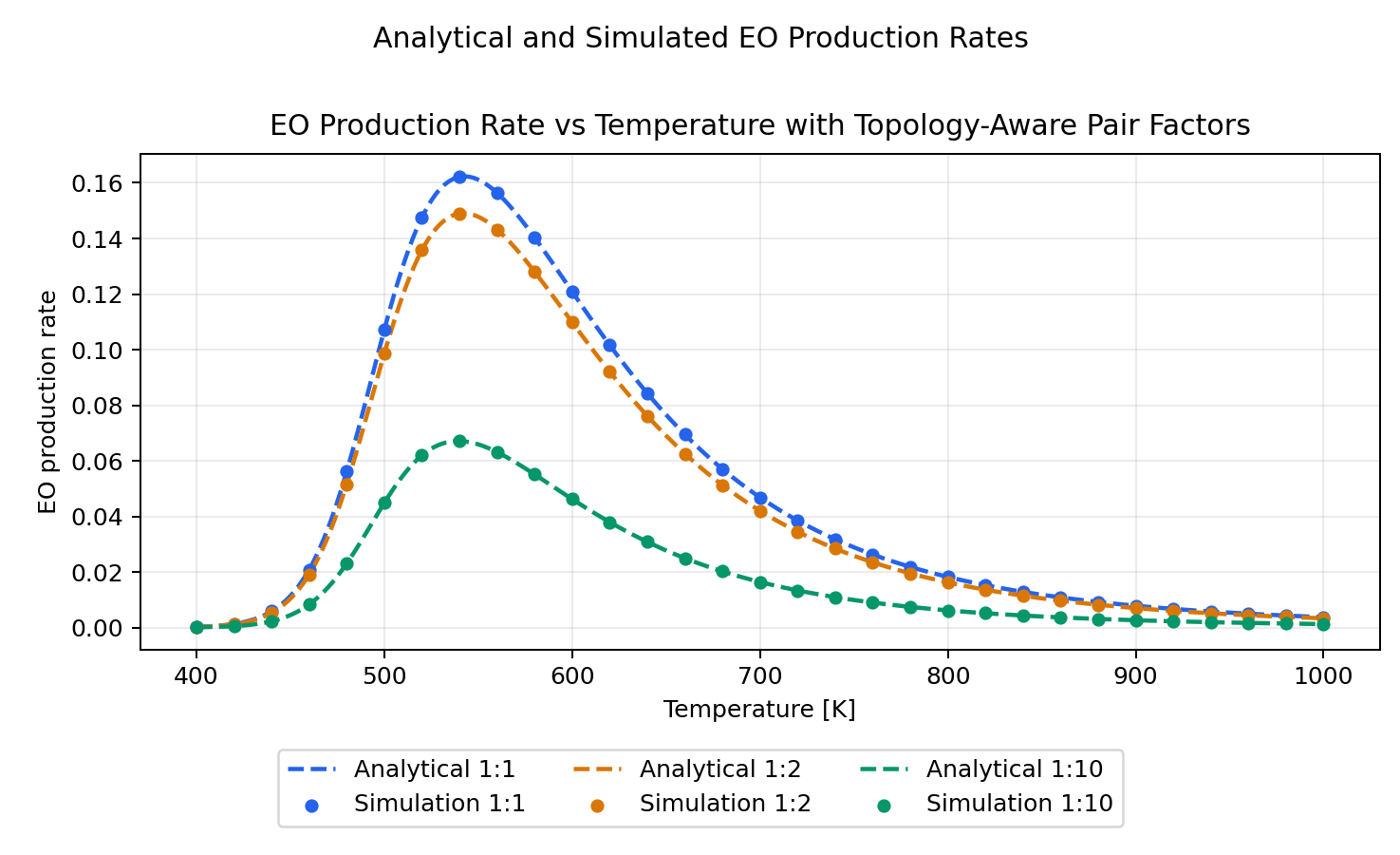 EO rate vs temperature