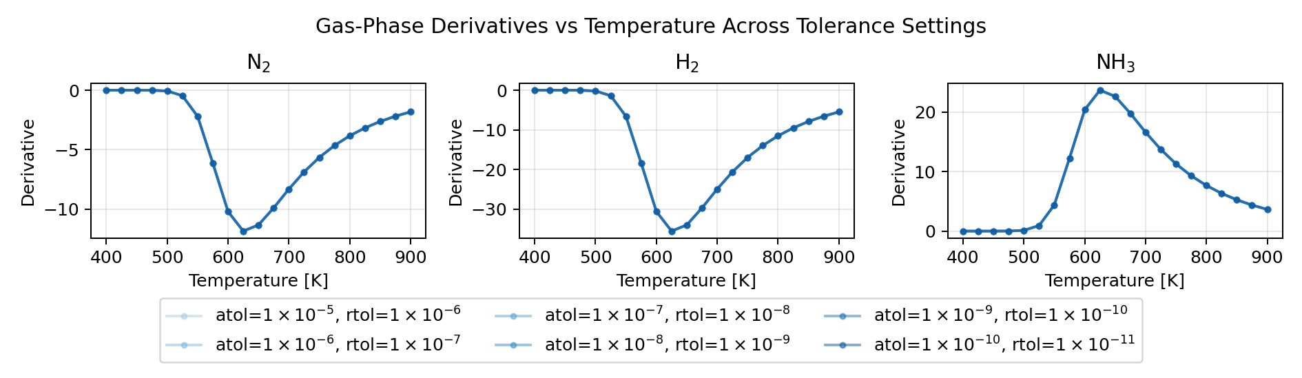 Gas-phase derivatives vs temperature