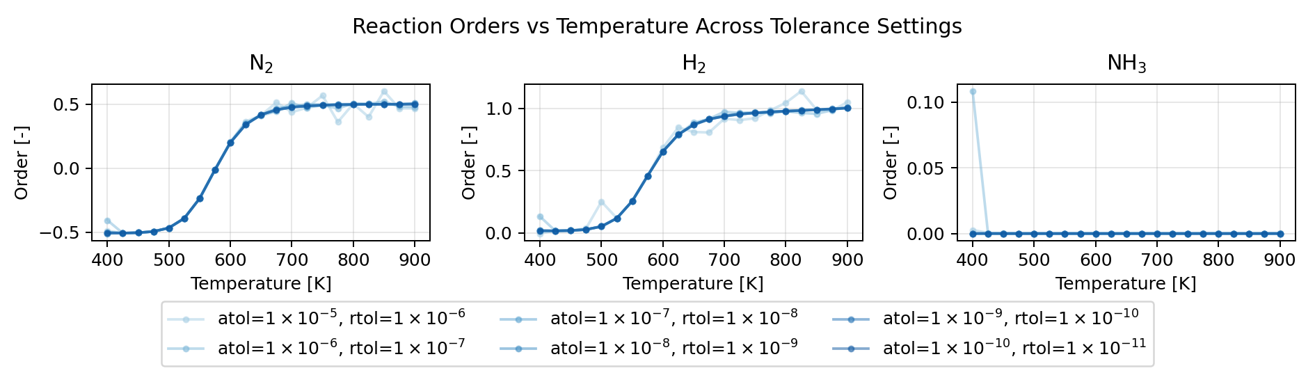 Reaction orders vs temperature