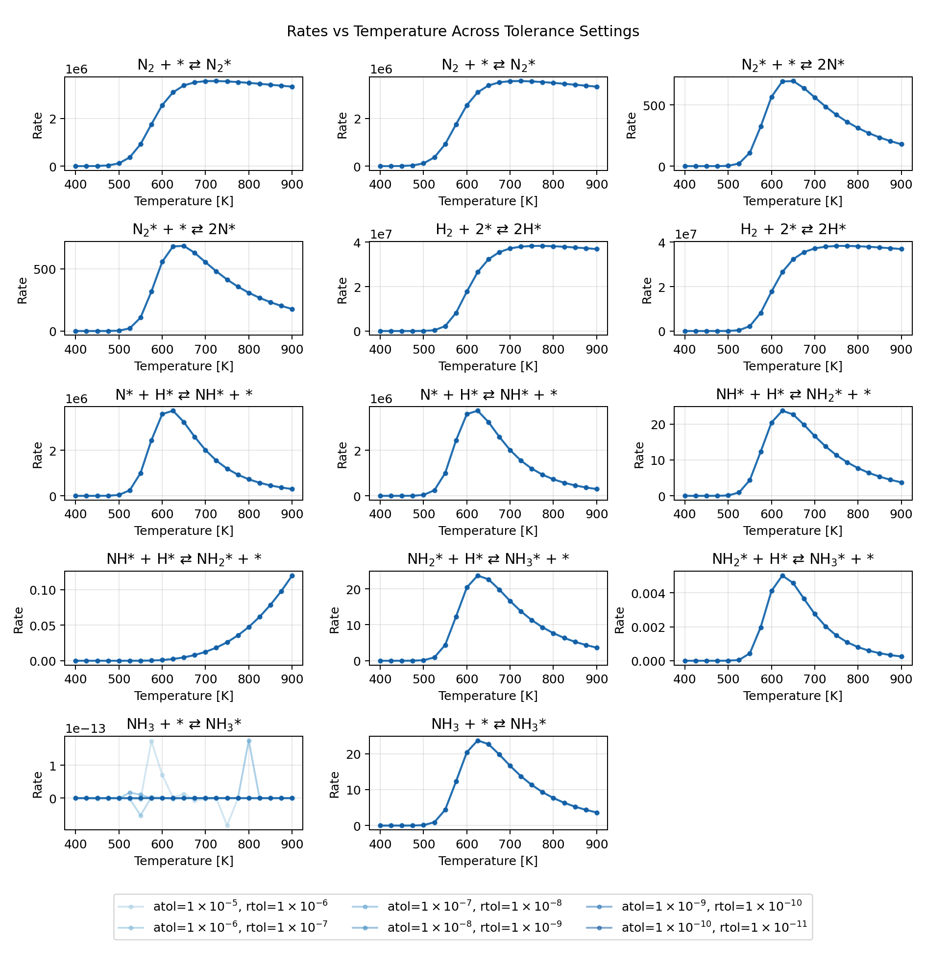 Rates vs temperature