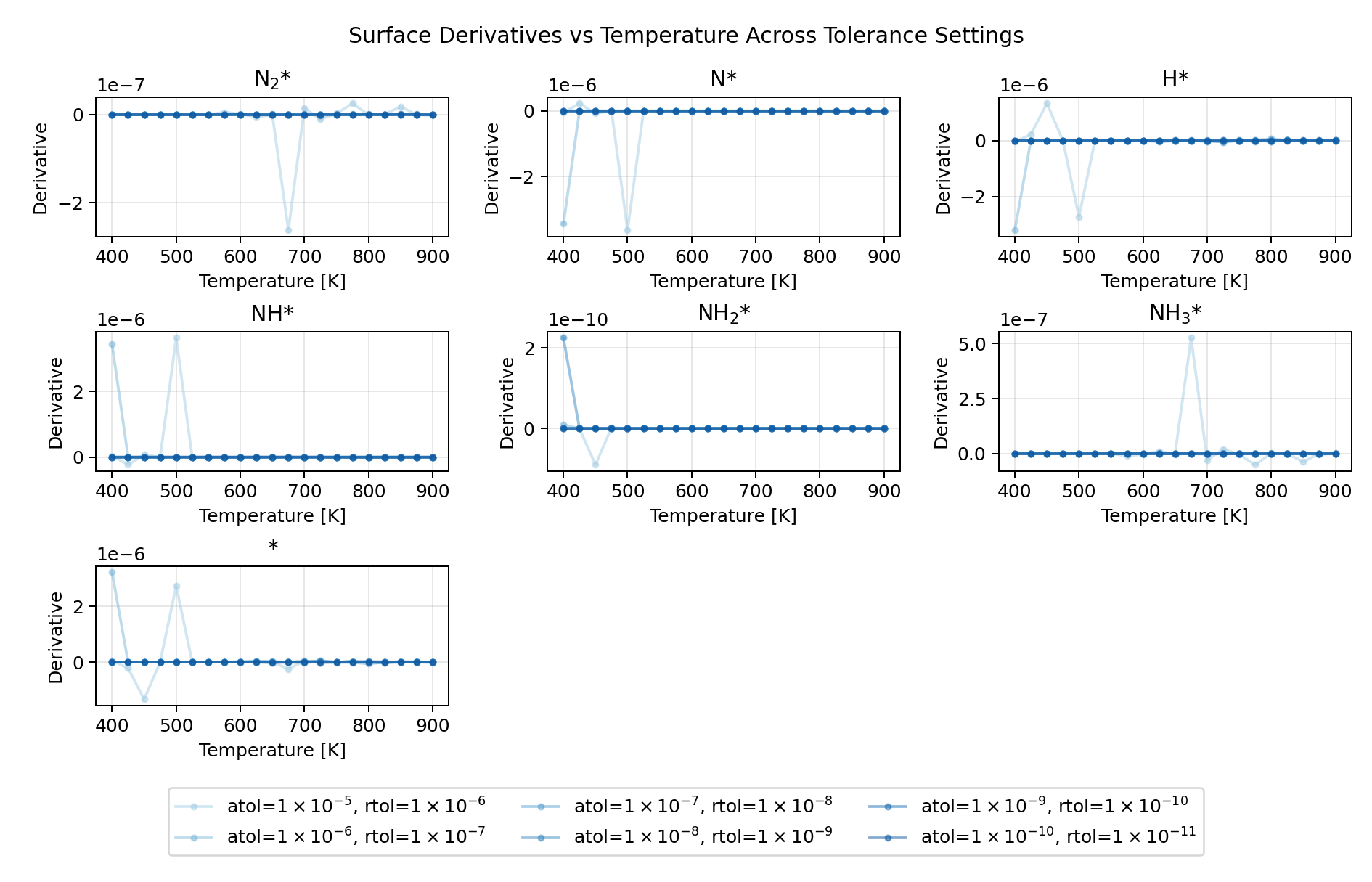 Surface derivatives vs temperature