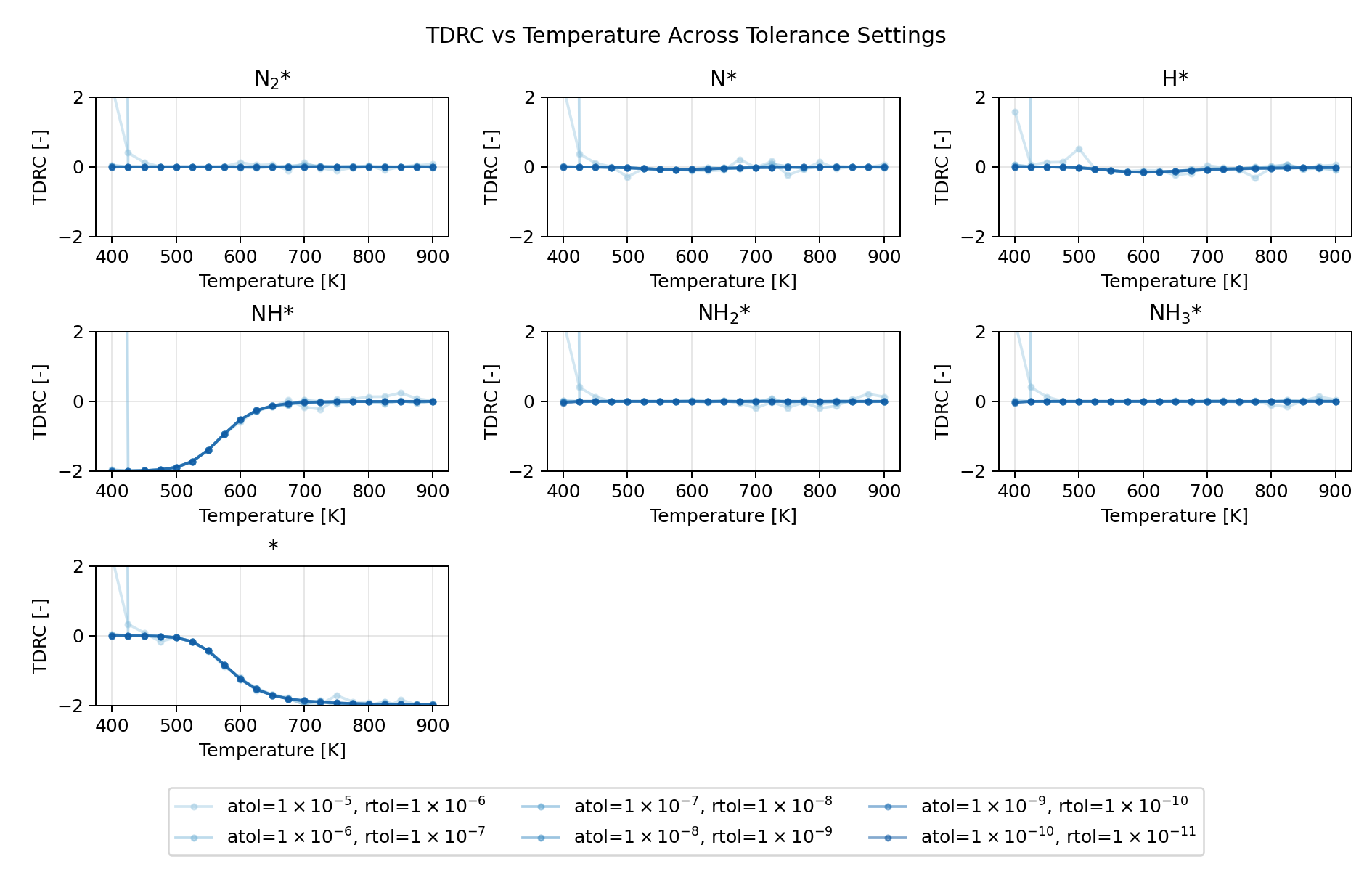 TDRC vs temperature