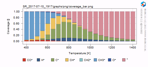 Surface coverage graph of a microkinetic simulation of the methanation reaction