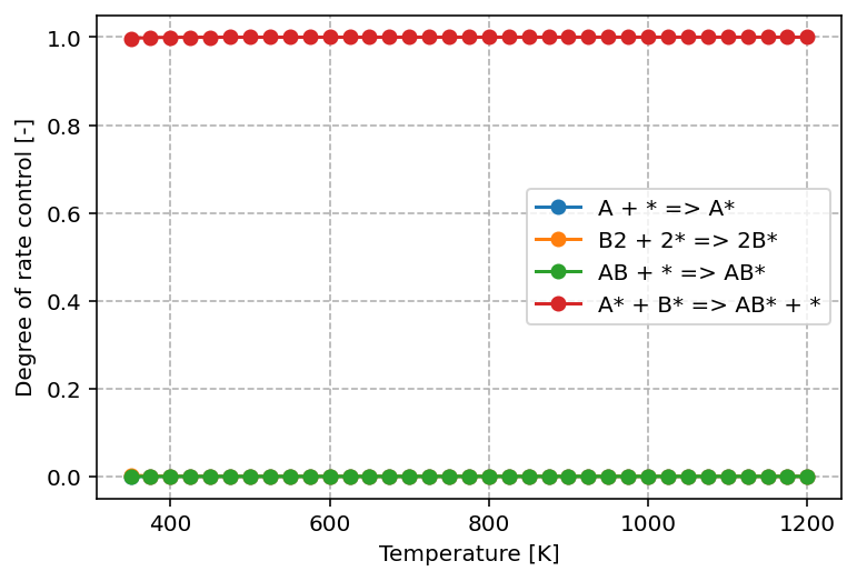 DRC as function of temperature